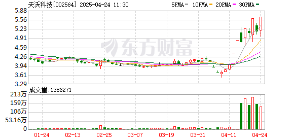 股票配资公司配资 天沃科技：2025年一季度净利润1839.25万元 同比增长23.83%