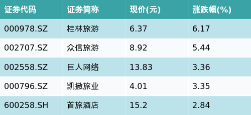 配资门户之家 ETF最前线 | 富国中证旅游主题ETF(159766)早盘上涨1.03%，在线旅游主题走强，桂林旅游上涨6.17%