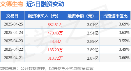 安徽股票配资 艾德生物：4月25日融资净买入682.51万元，连续3日累计净买入1205.37万元