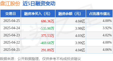 股票配资8倍平台 盘江股份：4月25日融资买入983.77万元，融资融券余额4.05亿元